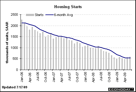 June Housing Starts