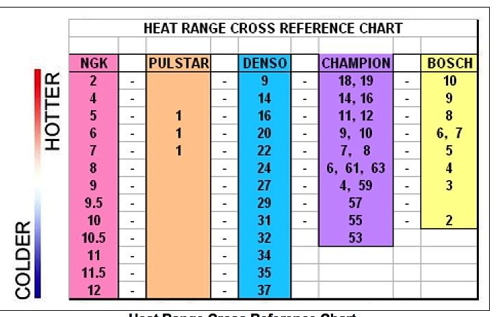 Ngk Spark Plug Heat Range Chart